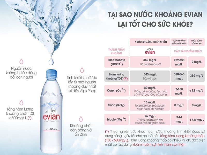 Thành phần nước khoáng Evian
